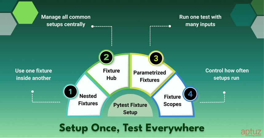 Anil-Pytest-fixtures