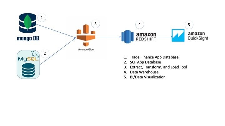 AWS Glue and AWS QuickSight