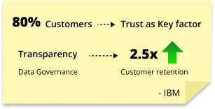 Data Ethics and Trust