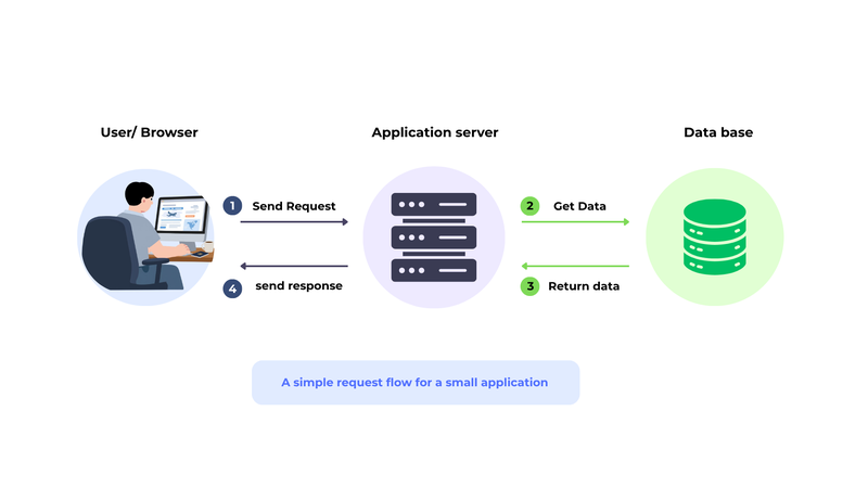 A simple request flow for a small application