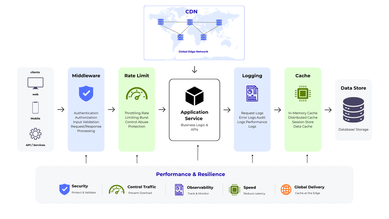Backend architecture overview