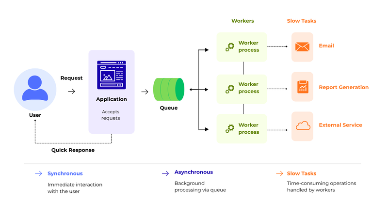 Asynchronous processing with queues and workers