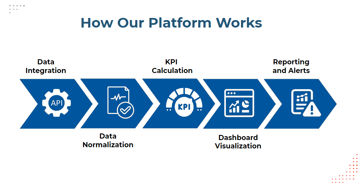 Process solution