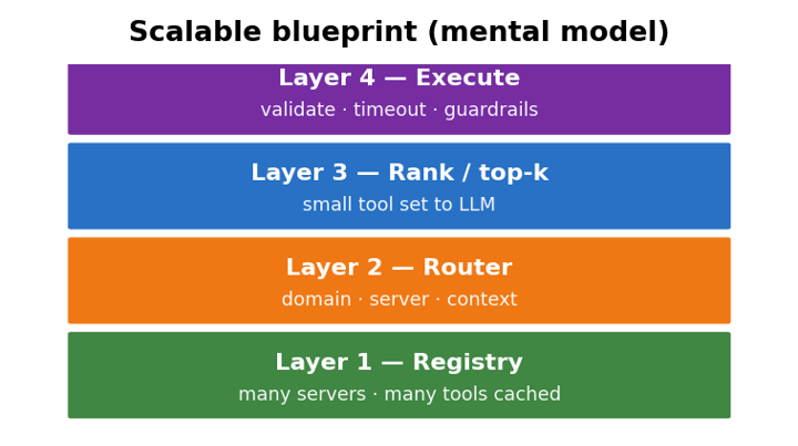 Scalable blueprint