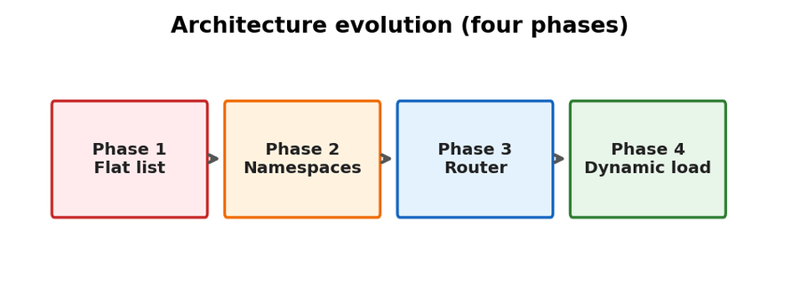 Architechture evolution (four Phases)