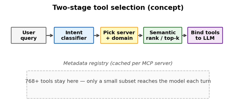 two stage tool selection