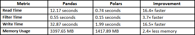 Polars vs Pandas results comparision