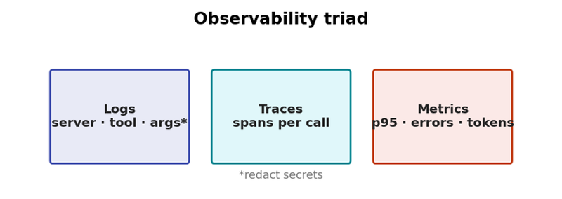 observability traid