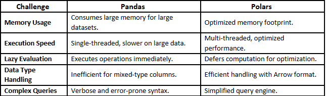 How polars addresses pandas' limitations