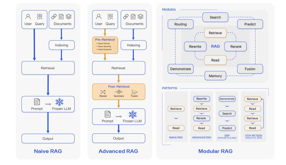 Types of RAG