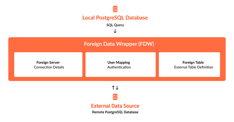 Local PostgreSQL Database