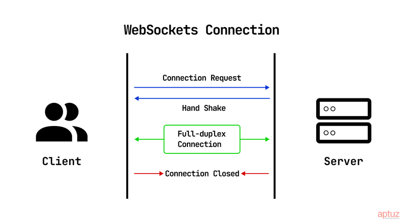 websockets-connection