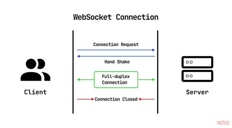 websockets-connection